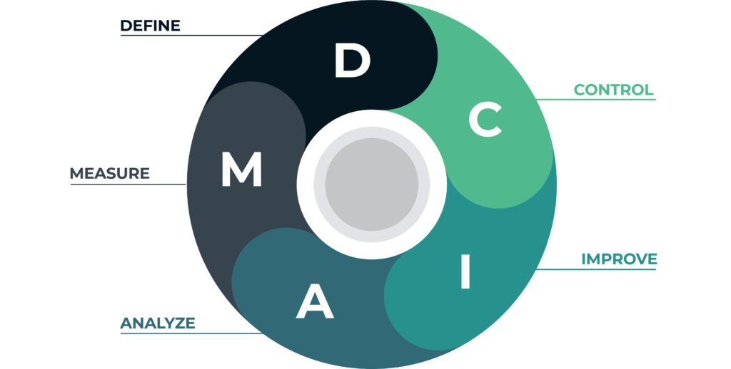 Six Sigma Methodology