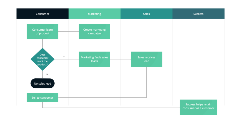process map for sales